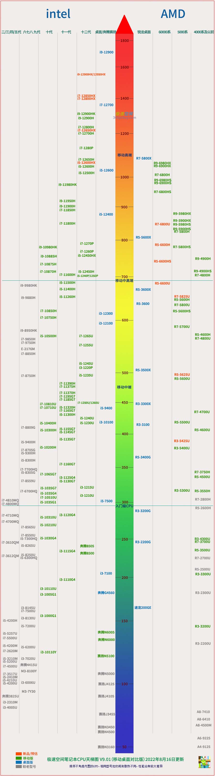 2022轻薄办公本推荐,2022公认7000左右轻薄笔记本