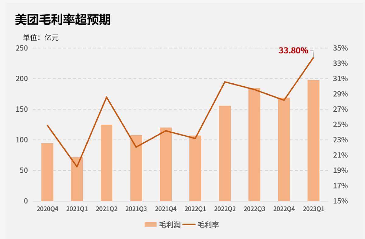 重回烟火凡尘，本地生活业务崛起，美团获利。