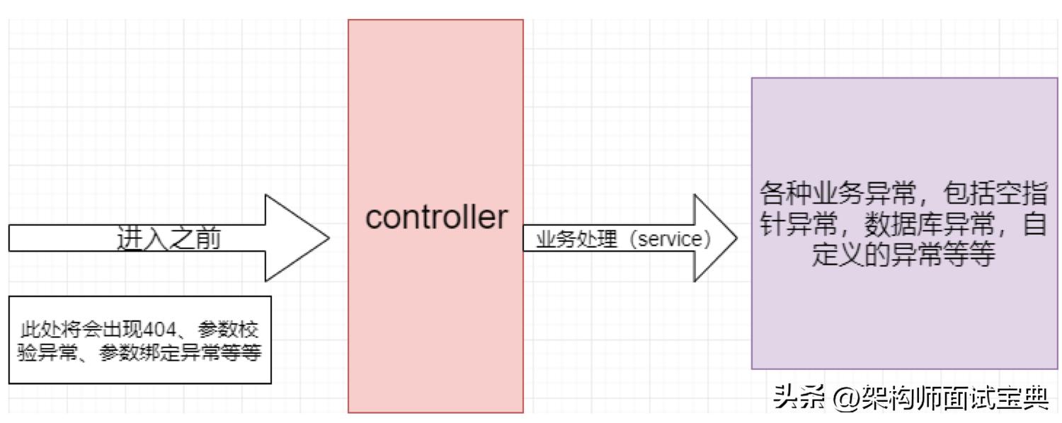 springboot和spring的差别,springboot统一异常处理请求