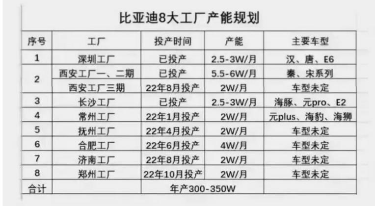 比亚迪狂卖300万辆,比亚迪汽车整体销量