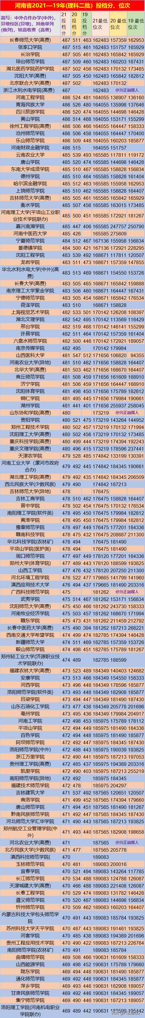 河南省高考理科多少分能上一本,河南省2018至2021理科二本线