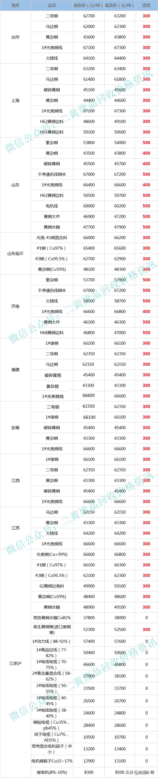 废铜多少钱一斤废铜回收最新报价,废铜价格上涨废钢涨多少