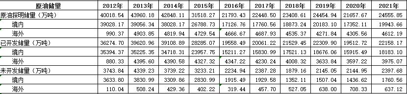 中国石化分析报告,中国石化成长性分析