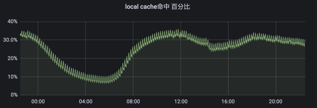 一种访问热点的治理方案