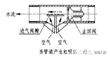 给水倒流防止器和真空破坏器安装,给水管道上的真空破坏器
