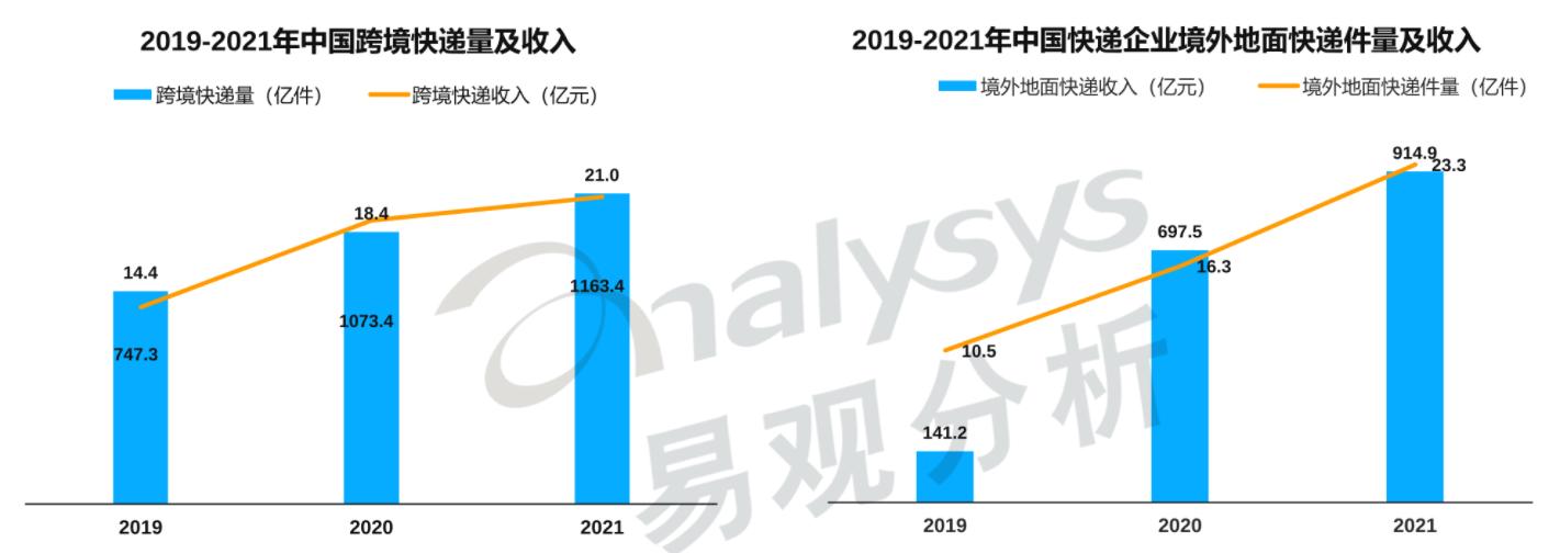 顺丰供应链与亚马逊云合作,顺丰国际物流业务增长