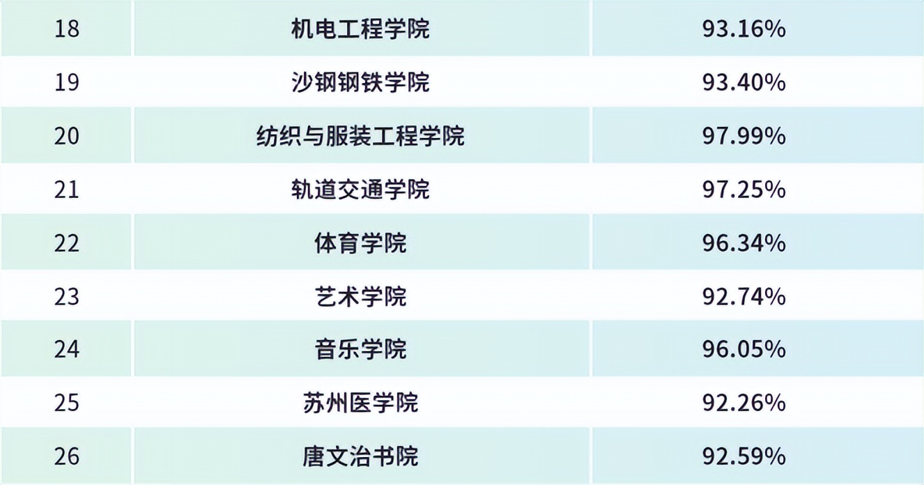 苏州大学22年就业情况，法学院又垫底，其他学院就业率均90%以上