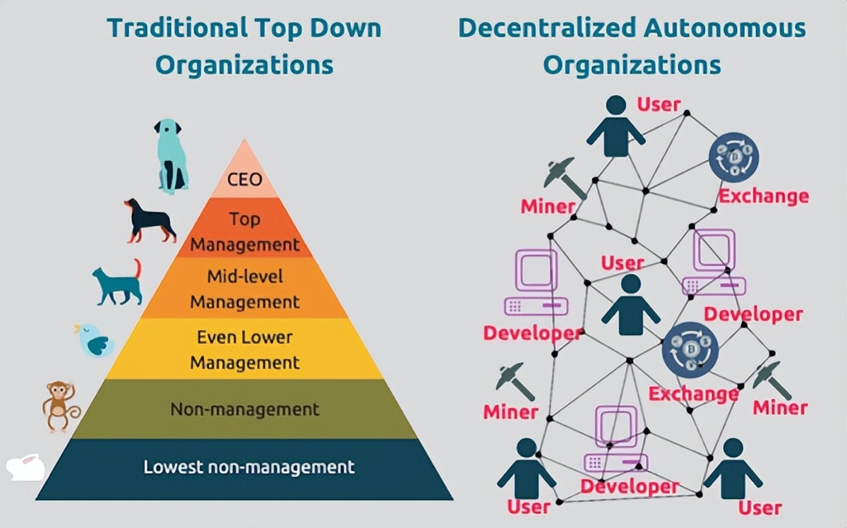 一文尽览DAO的昨天、今天、明天