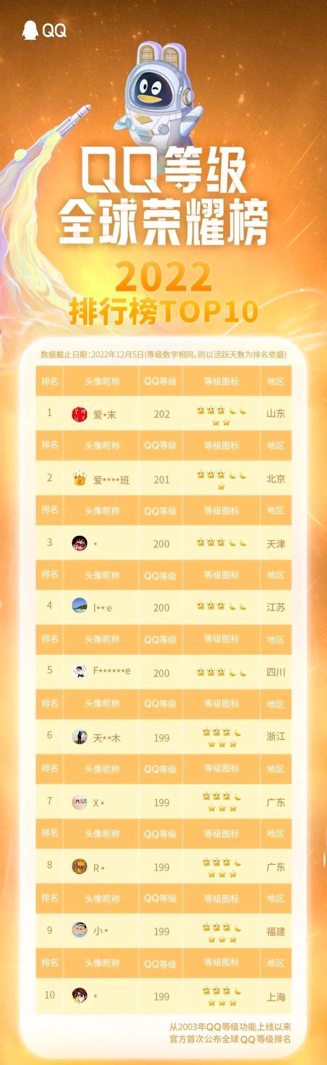 qq等级排行榜最高多少级,现在qq等级满级多少