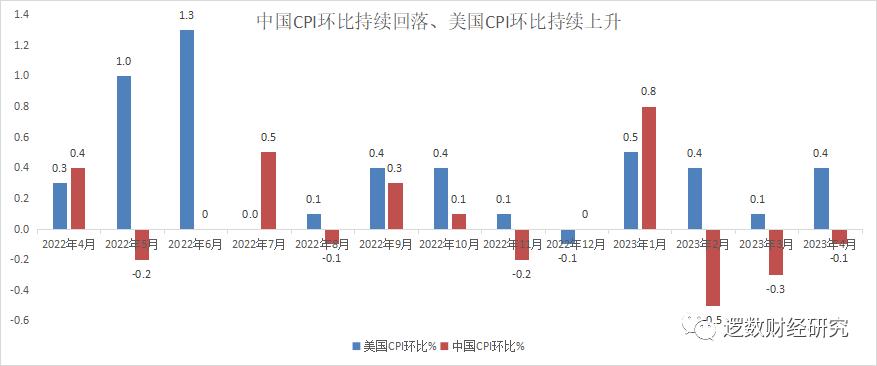 中国通胀通缩情况,中国通胀和通缩