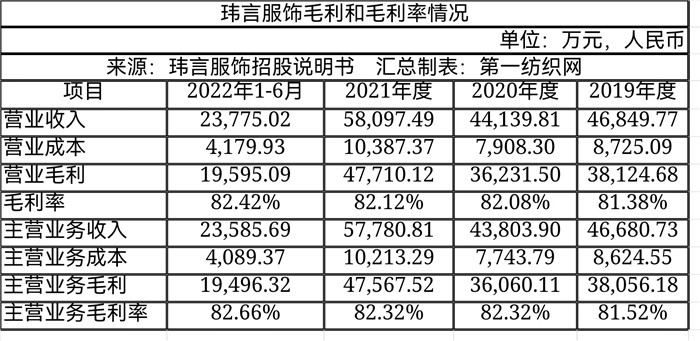 高端女装品牌ipo,一年营收破亿的女装品牌