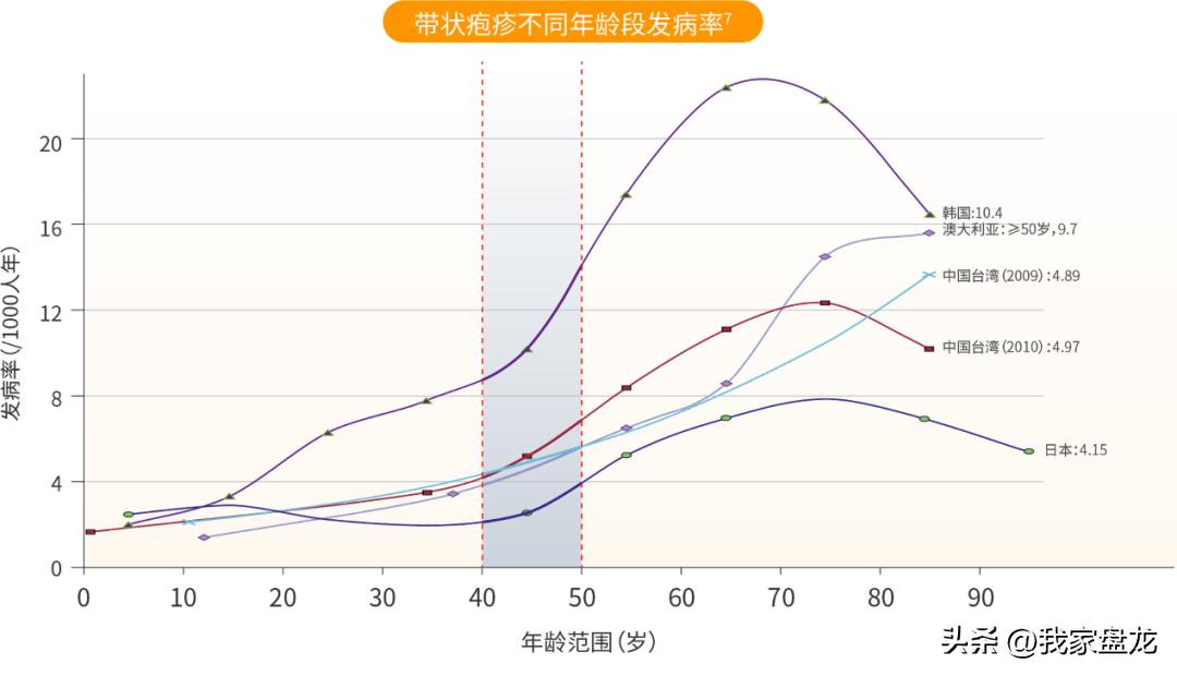 一针带状疱疹疫苗,带状疱疹与老年痴呆的关系