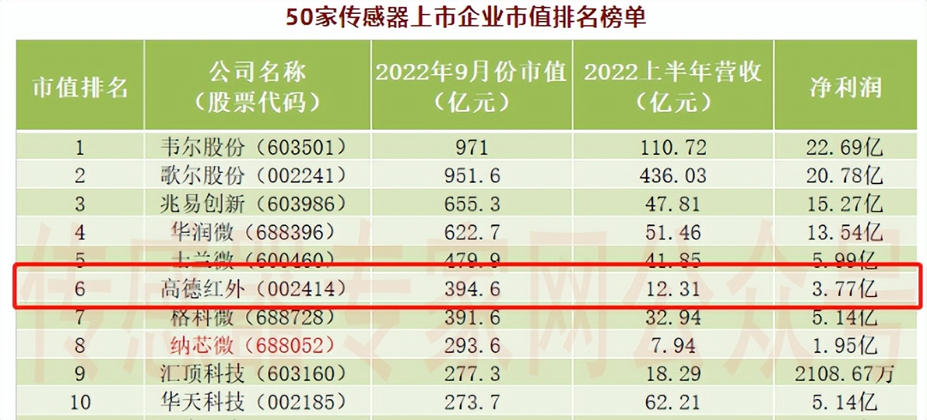 湖北首富，竟然是做传感器的！会是下一个造富神话？