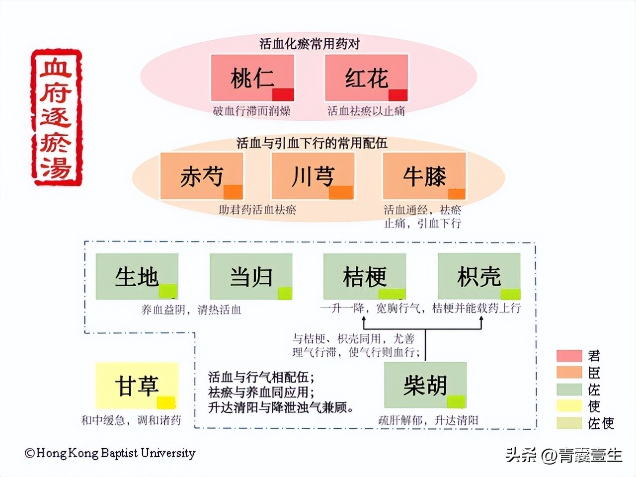 每日方剂学,血府逐瘀汤是谁的方剂