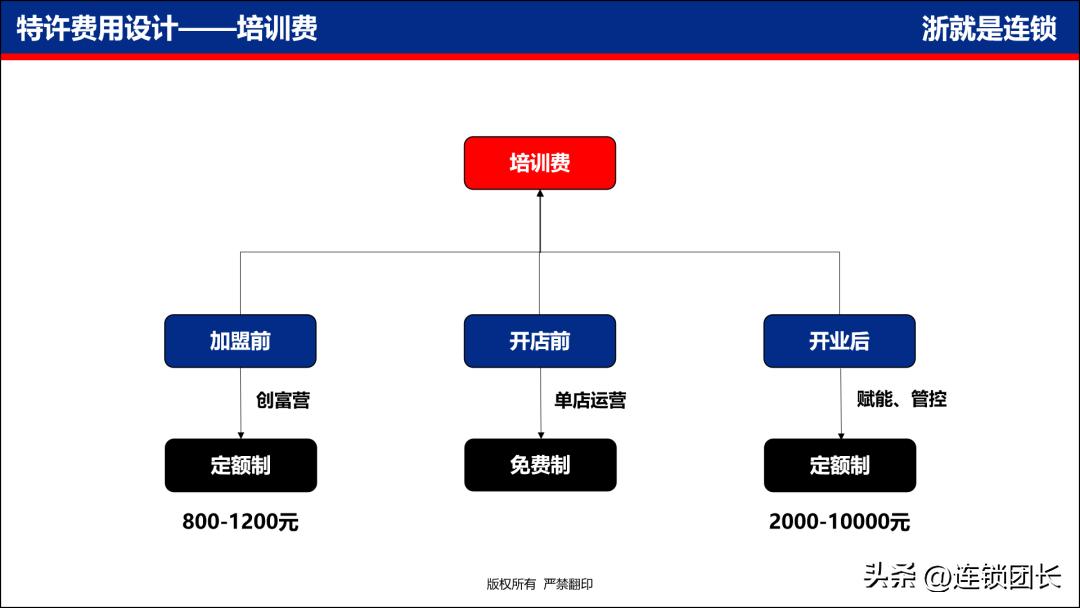 加盟连锁的3大基本常识,连锁加盟事项