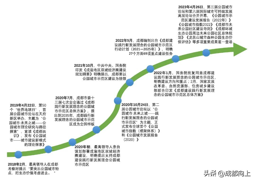 目前成都公园城市存在哪些问题,成都公园城市成效