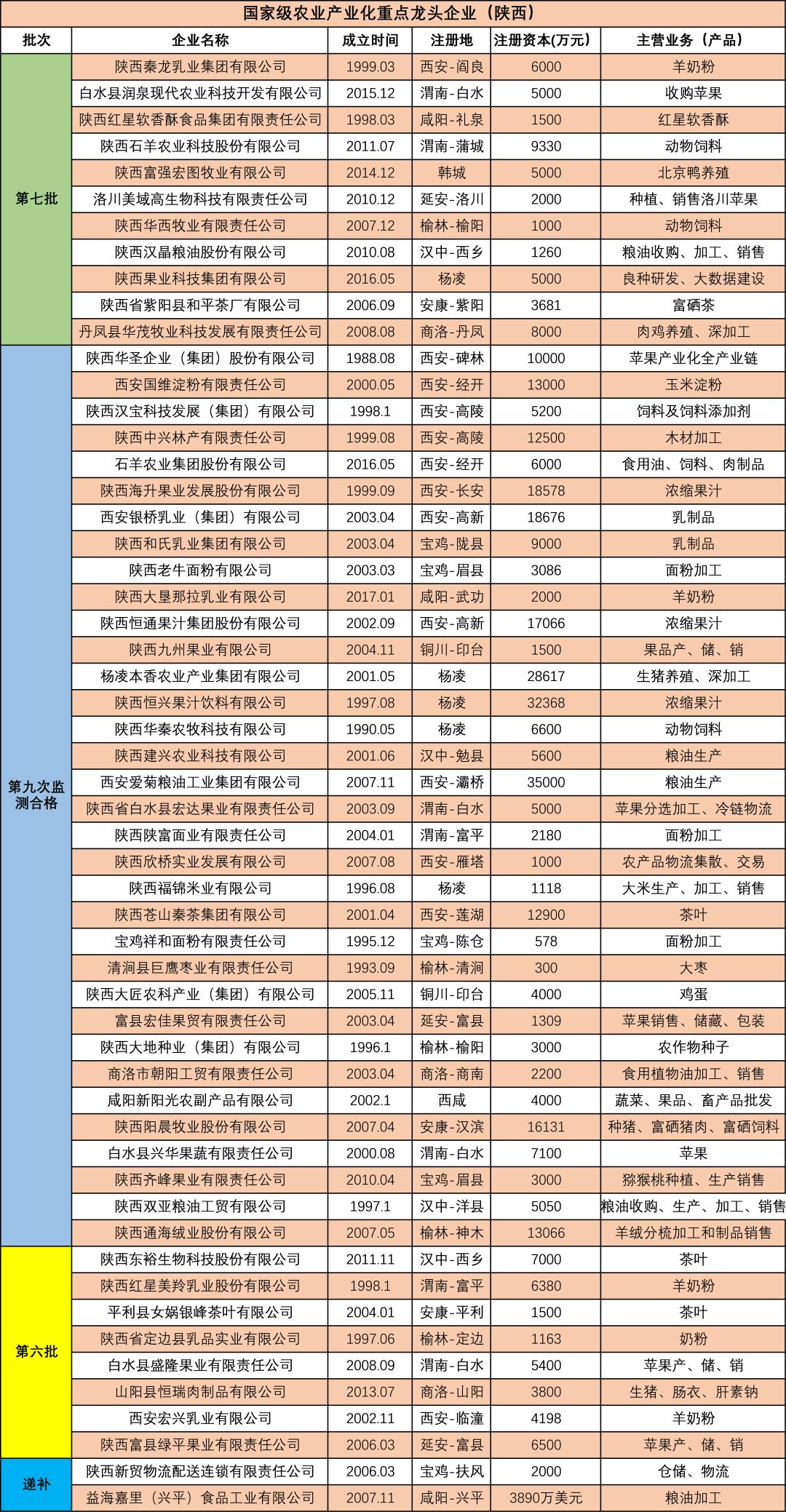 “破零”之后：陕西欲推3到5家“农业股”