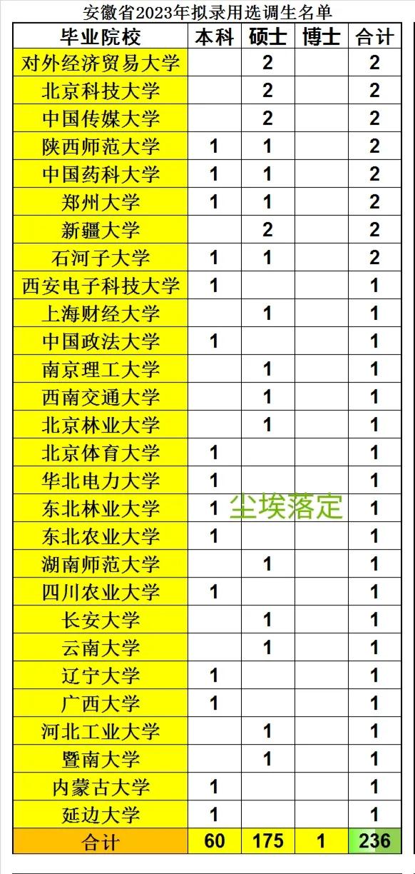 安徽省2024年选调生排名查询,2023年安徽省选调生分配公示