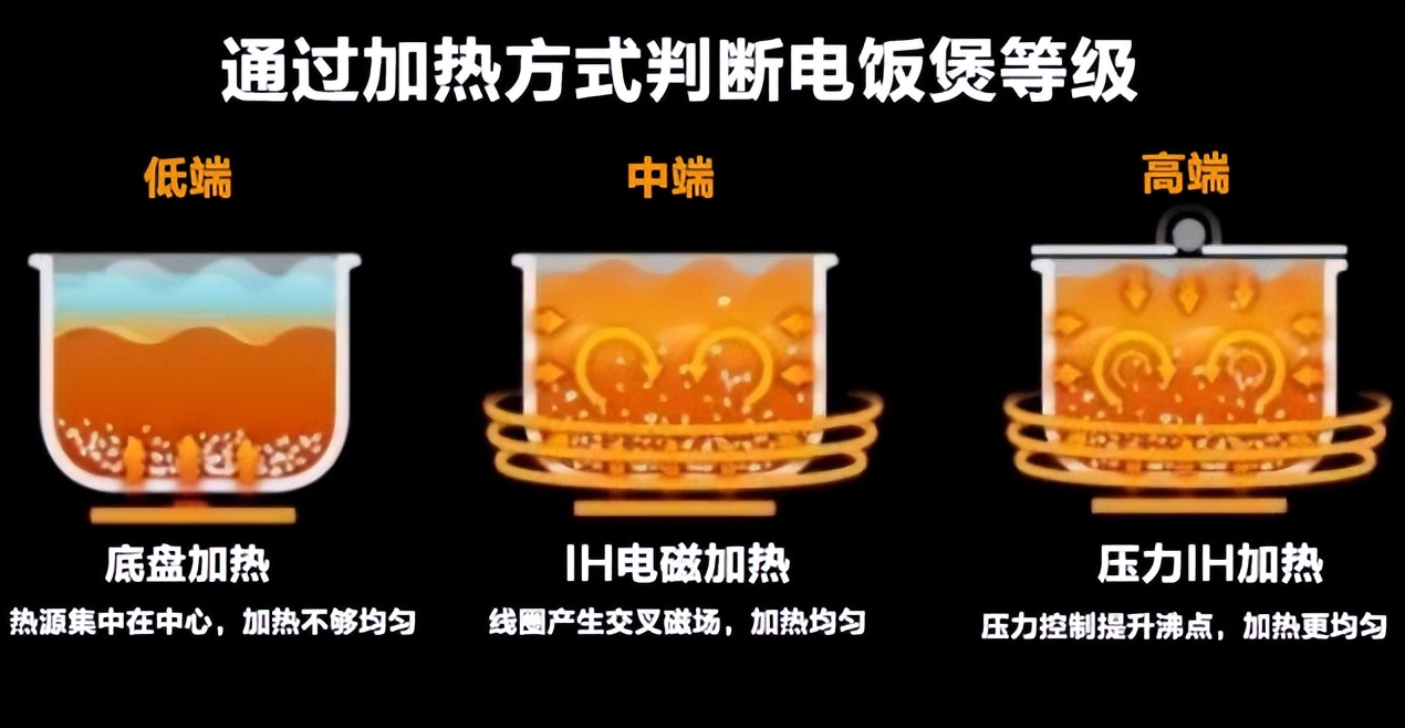 电饭煲买哪种才健康,电饭煲与电压力锅哪个比较好