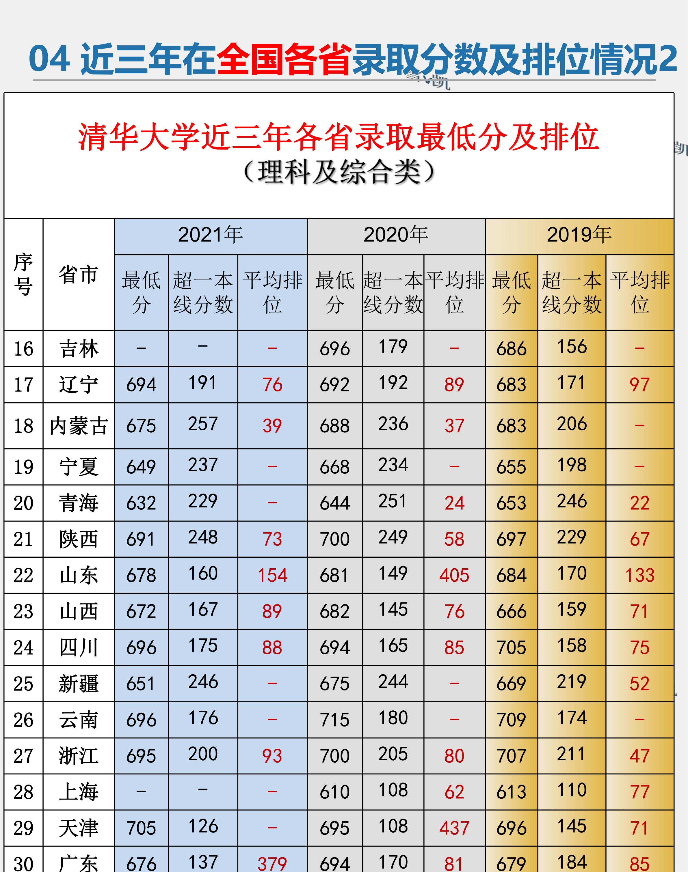 清华大学高考志愿填报,清华大学高考志愿填报方法