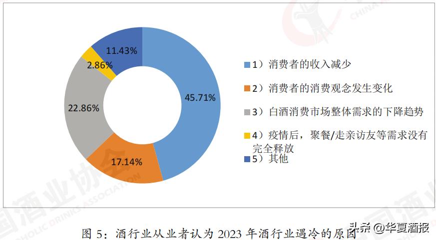 “价格倒挂”严重，库存压力大，逾半数从业者“看冷”，权威报告最新研判，白酒业将迎来新一*大轮**调整！