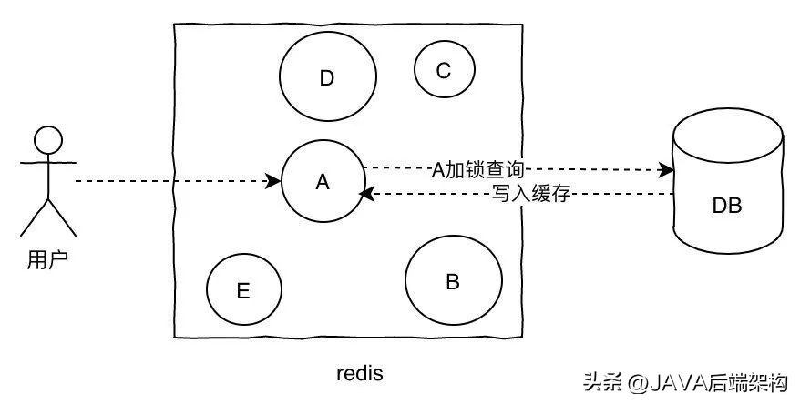 面试题难倒无数的难题,面试题面对亿级流量怎么处理