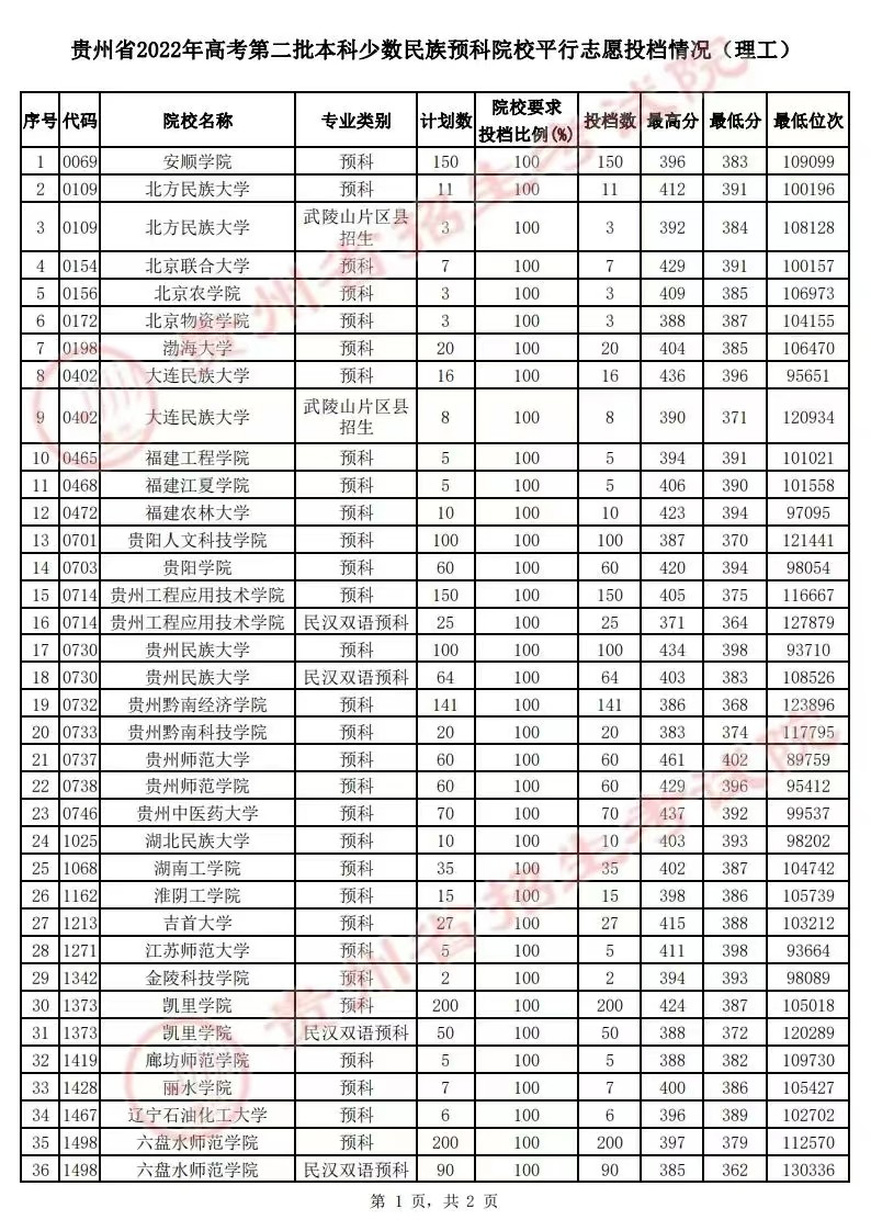 贵州省二本预科征集志愿录取结果,2022年贵州二本预科平行投档情况