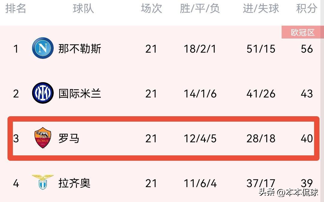 21战第3！狂人罗马创6年来联赛最佳排名，面对小辣椒，剑指5连杀
