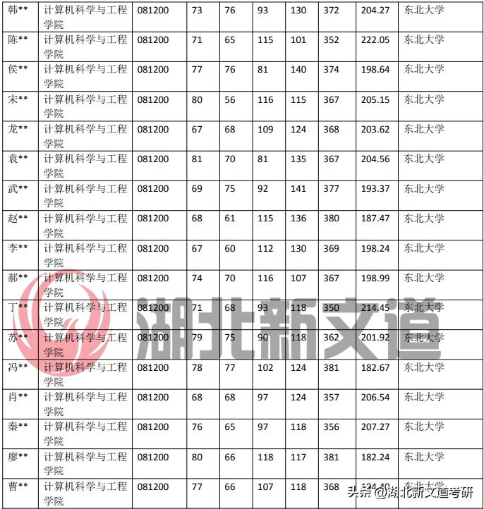 东北大学081200计算机科学与技术专业近5年录取数据