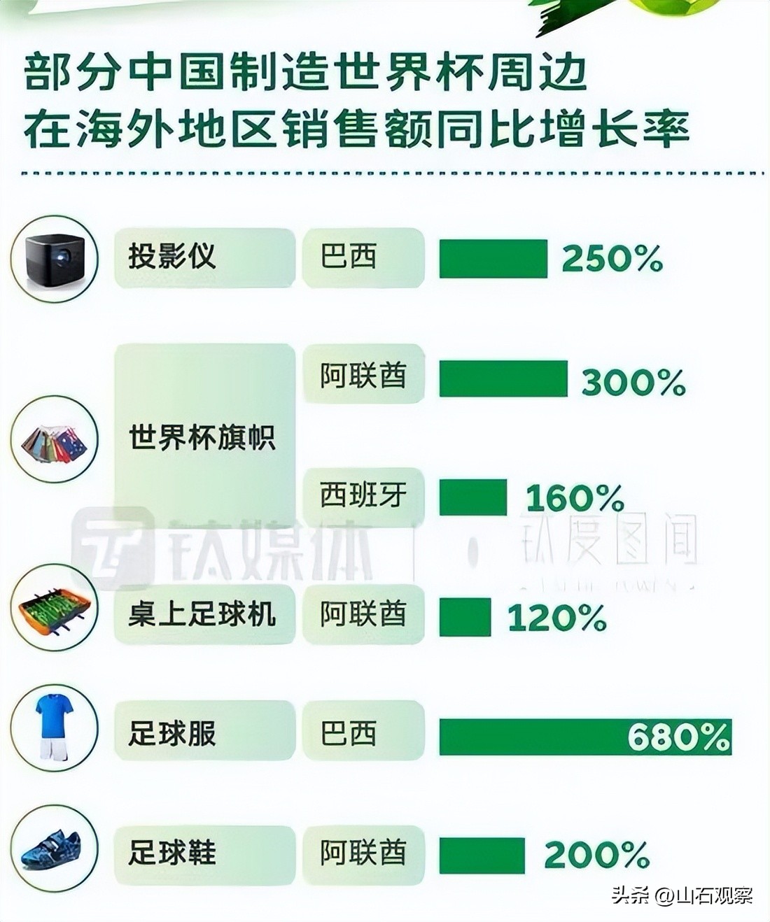 世界杯冠军义乌纪念品销量,世界杯义乌小商品卖得最多的