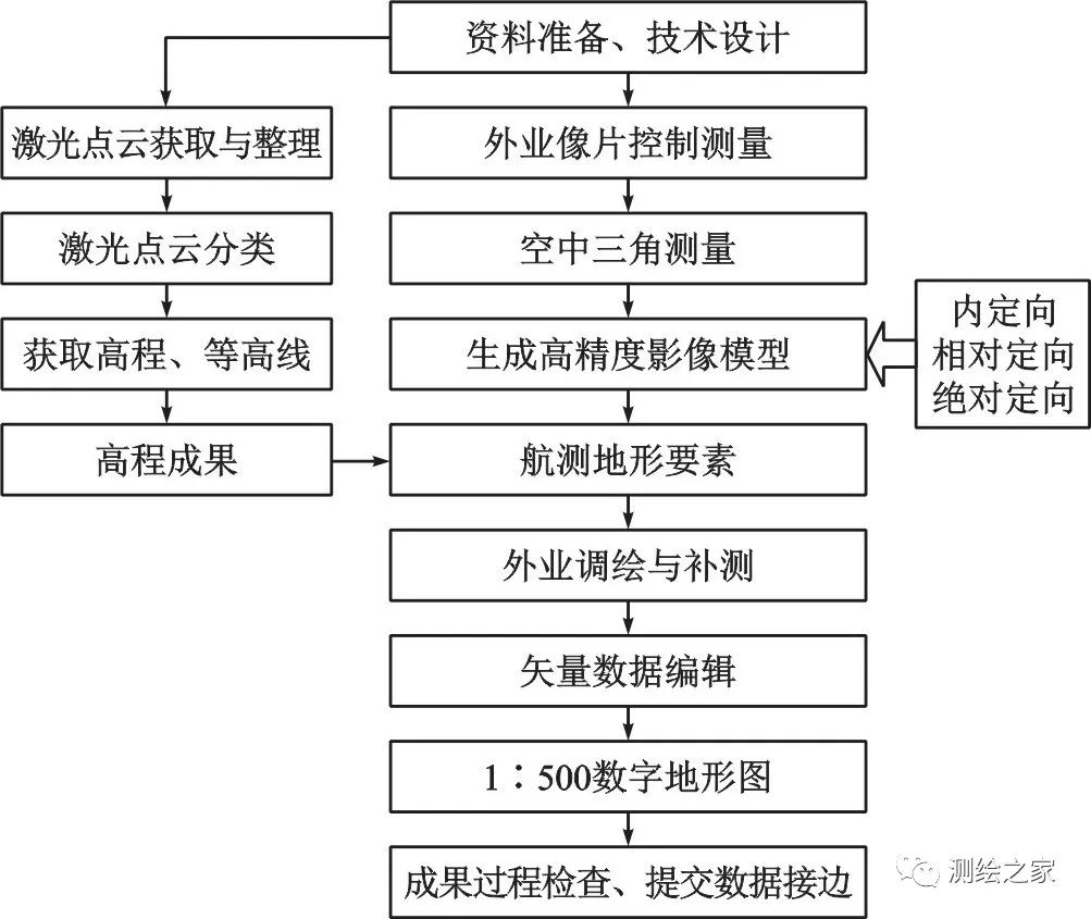 数字地形图测绘技术有几种,数字化地形图测绘方法和步骤