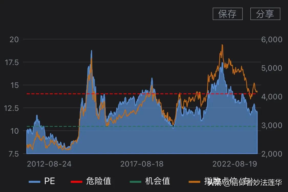 沪深300指数定投年化收益率,沪深300风险评估