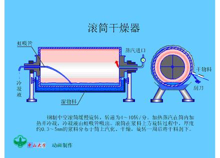 多种干燥器工作原理及动图