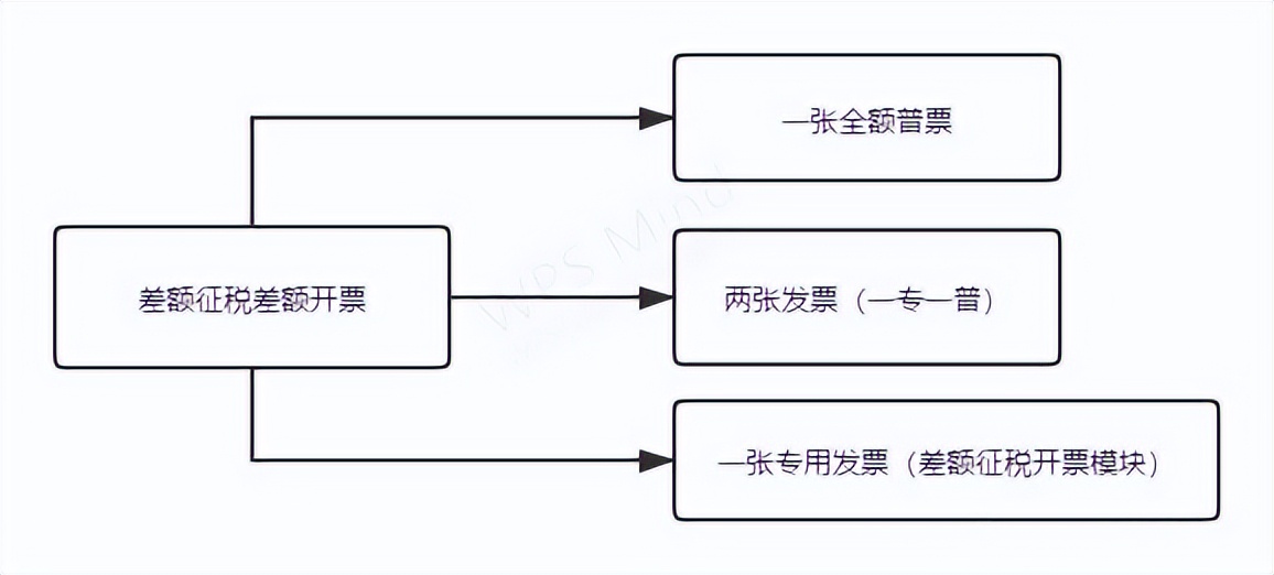 差额征税的差额如何确定,差额征税的票怎么开