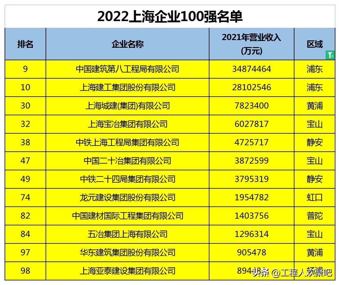 中建八局和上海建工怎么选,上海建工全国几百强