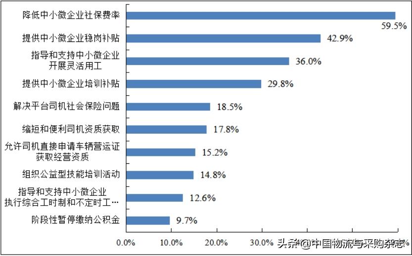 中物联发布中小微物流企业经营状况调查报告