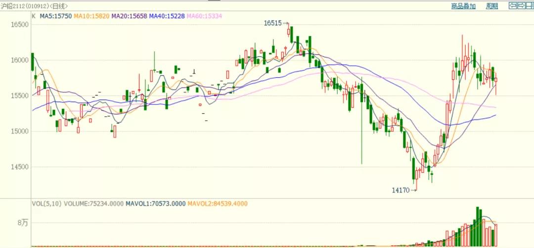 沪铅走势,沪铅行情