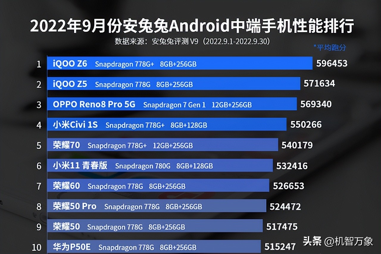 鑱斿彂绉戝叓鏍告墜鏈烘帓琛屾,2020iqoo鑱斿彂绉戞棗鑸版満