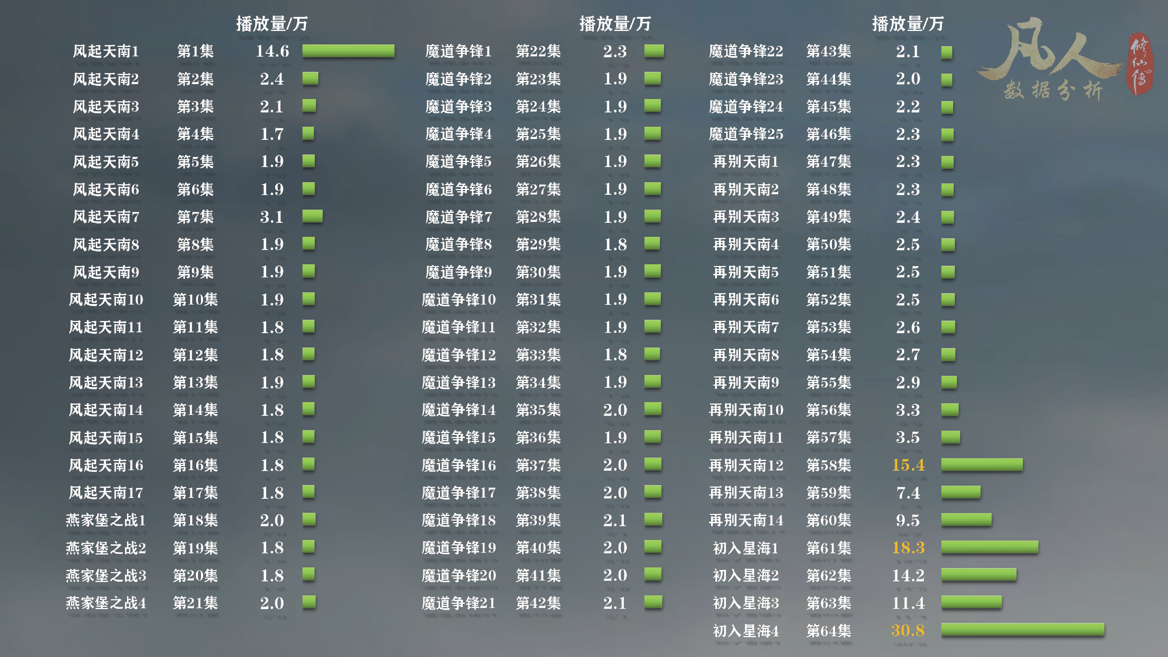 凡人修仙传动漫64集首周：*放播**量第6，硬币量第23，投币率第50