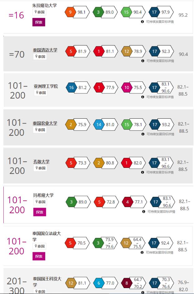 泰国大学排名世界前十最新榜单,the2023世界大学声誉榜