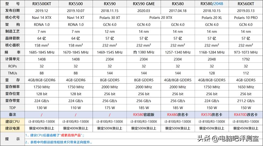 【2023年1月】1月装机走向与推荐（市场分析部分/总第81期）