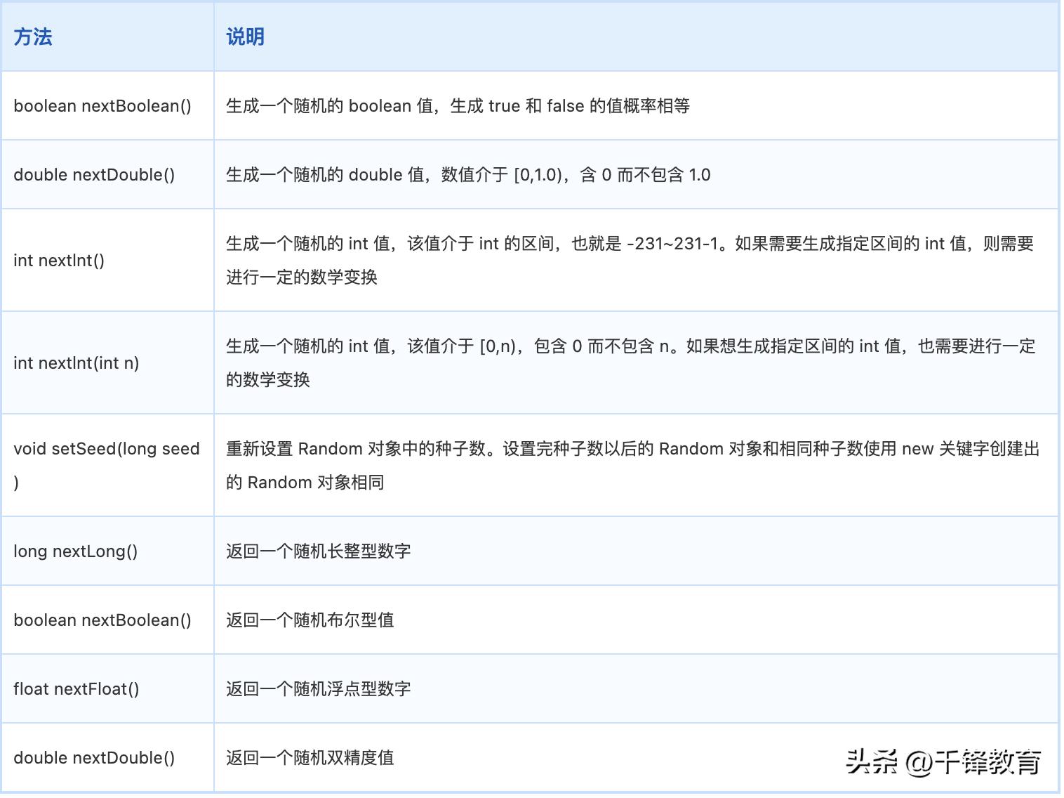 javarandom随机数用法,java基础语法random随机数