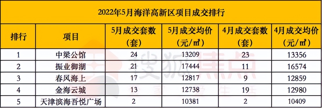 降降降！5月滨城签约TOP10来了，这几个板块表现不俗