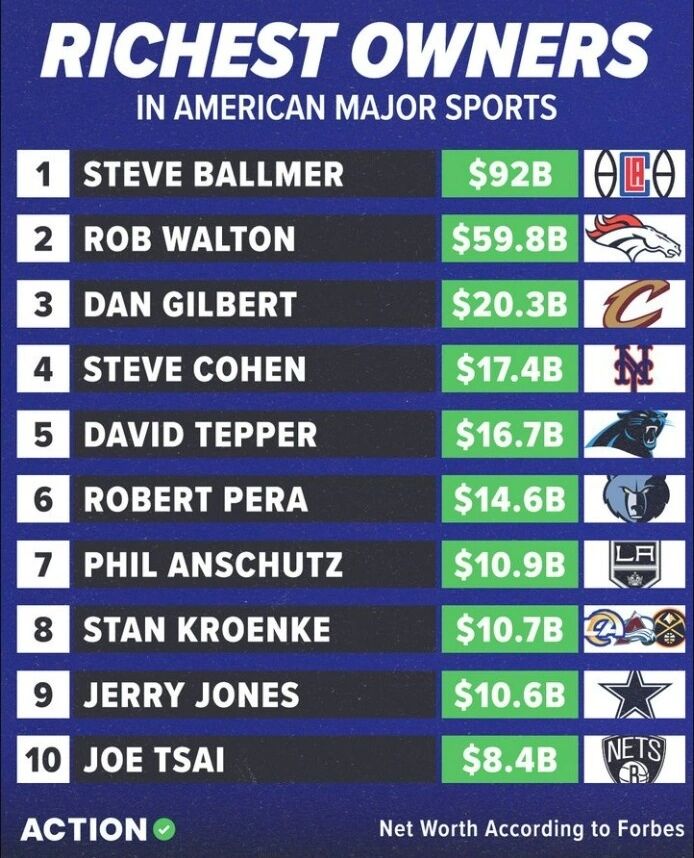 北美四大联盟老板,快船老板鲍尔默和湖人老板