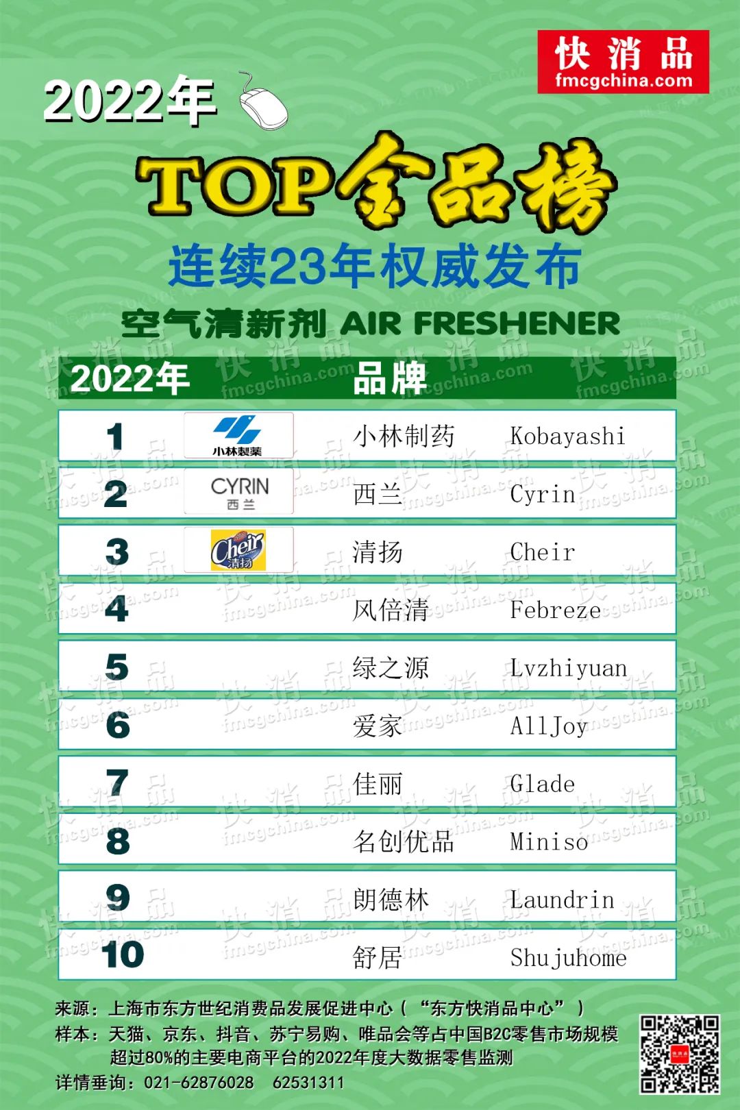 【独家】“2022年线上TOP金品榜——空气清新剂、口罩公布