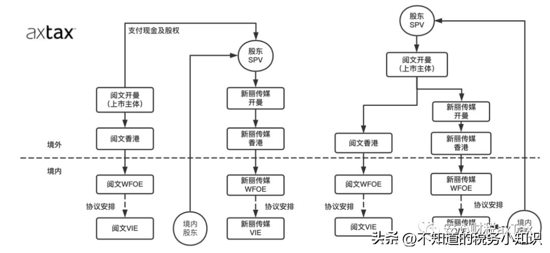 vie架构参与a股并购重组,vie架构下的税务问题