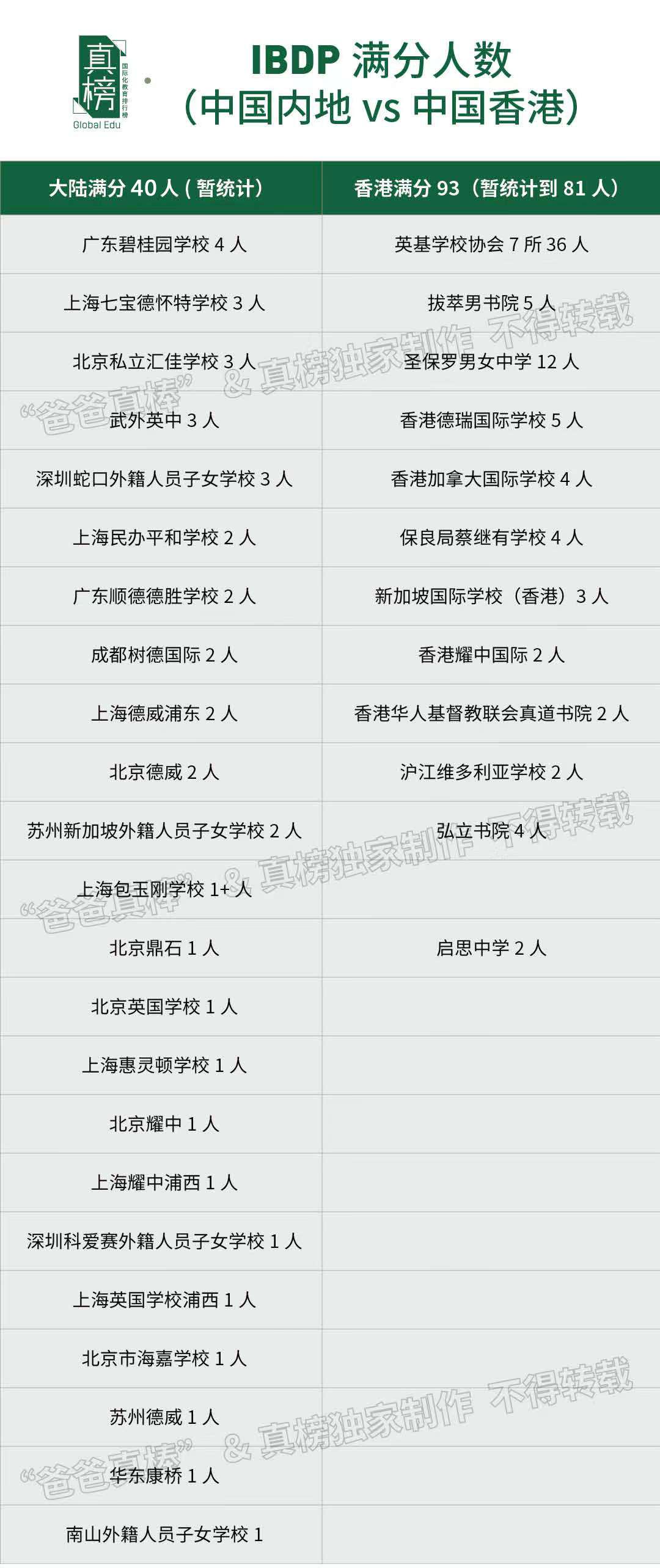 IB大地震！京沪跌出前4，广碧全国第一，IB还是最好国际课程么？