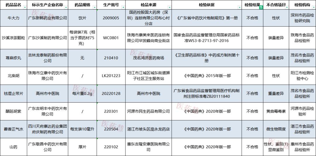 3家药企生产劣药被曝光,市场监管局查出劣药案例