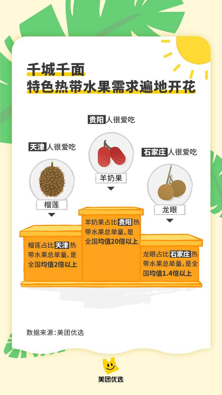 美团优选助力“南果北运”，上百种热带水果“次日达”全国2000余个市县
