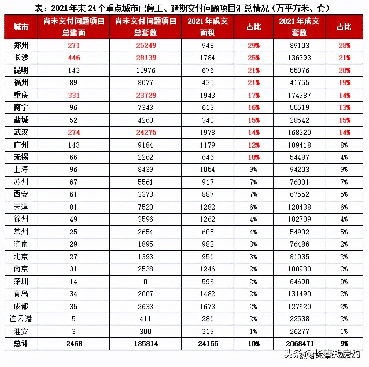 2022年超70盘交房,南城竟成最难考生